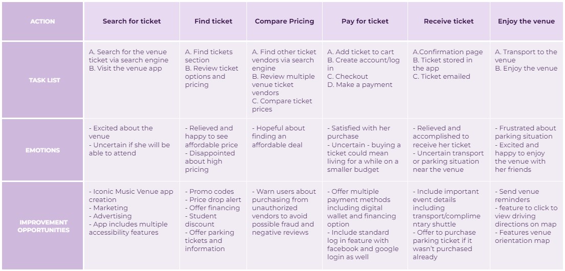User Journey Map